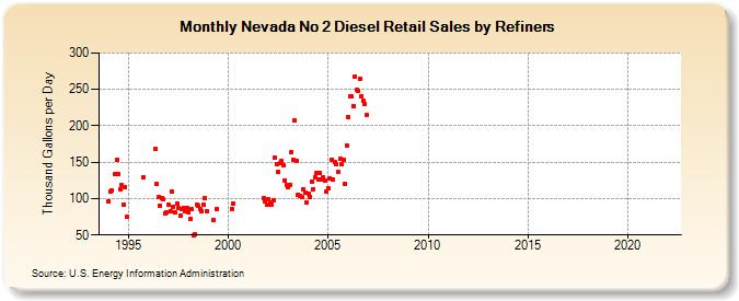 Nevada No 2 Diesel Retail Sales by Refiners (Thousand Gallons per Day)
