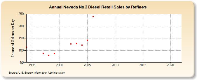 Nevada No 2 Diesel Retail Sales by Refiners (Thousand Gallons per Day)