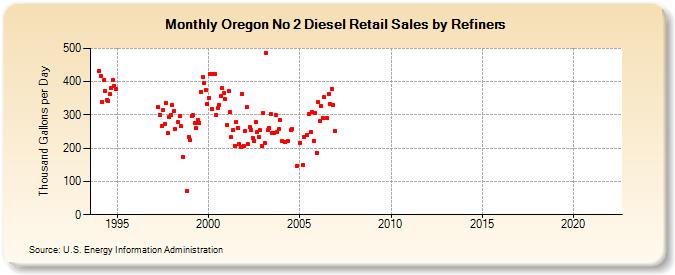 Oregon No 2 Diesel Retail Sales by Refiners (Thousand Gallons per Day)