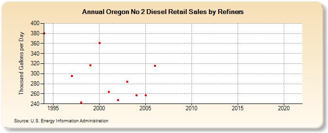 Oregon No 2 Diesel Retail Sales by Refiners (Thousand Gallons per Day)