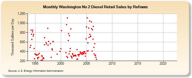 Washington No 2 Diesel Retail Sales by Refiners (Thousand Gallons per Day)