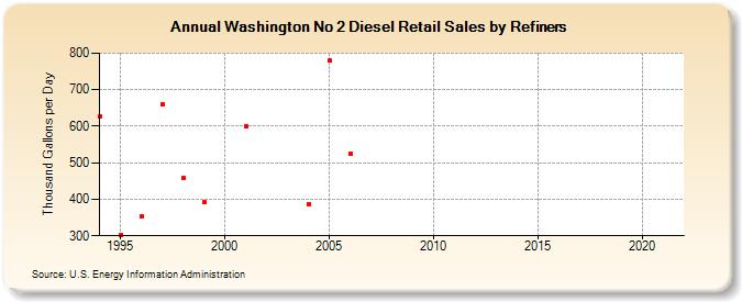 Washington No 2 Diesel Retail Sales by Refiners (Thousand Gallons per Day)