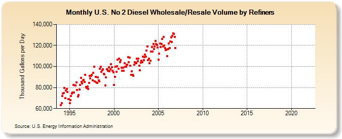 U.S. No 2 Diesel Wholesale/Resale Volume by Refiners (Thousand Gallons per Day)