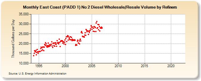East Coast (PADD 1) No 2 Diesel Wholesale/Resale Volume by Refiners (Thousand Gallons per Day)