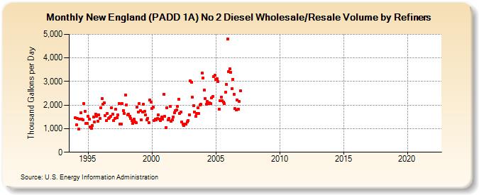 New England (PADD 1A) No 2 Diesel Wholesale/Resale Volume by Refiners (Thousand Gallons per Day)