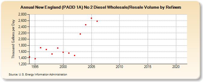 New England (PADD 1A) No 2 Diesel Wholesale/Resale Volume by Refiners (Thousand Gallons per Day)