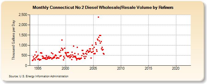 Connecticut No 2 Diesel Wholesale/Resale Volume by Refiners (Thousand Gallons per Day)