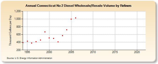 Connecticut No 2 Diesel Wholesale/Resale Volume by Refiners (Thousand Gallons per Day)