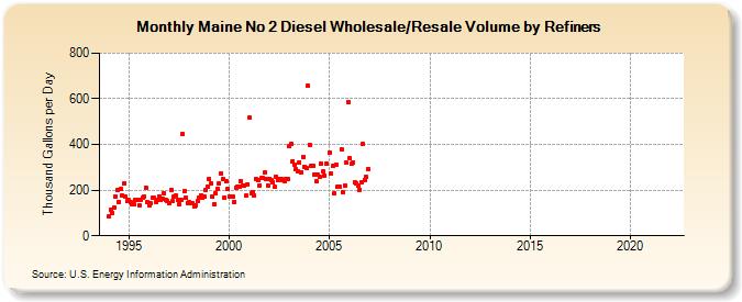 Maine No 2 Diesel Wholesale/Resale Volume by Refiners (Thousand Gallons per Day)