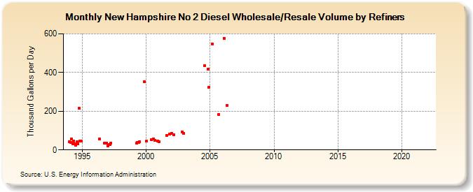 New Hampshire No 2 Diesel Wholesale/Resale Volume by Refiners (Thousand Gallons per Day)