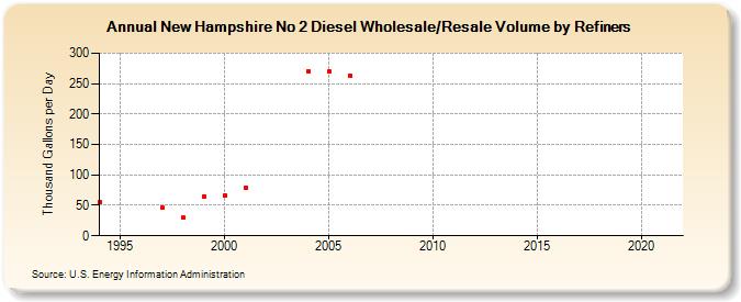 New Hampshire No 2 Diesel Wholesale/Resale Volume by Refiners (Thousand Gallons per Day)