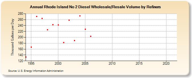 Rhode Island No 2 Diesel Wholesale/Resale Volume by Refiners (Thousand Gallons per Day)