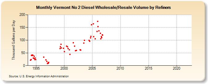 Vermont No 2 Diesel Wholesale/Resale Volume by Refiners (Thousand Gallons per Day)