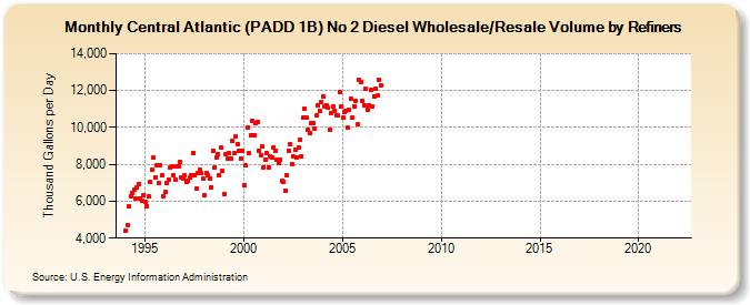 Central Atlantic (PADD 1B) No 2 Diesel Wholesale/Resale Volume by Refiners (Thousand Gallons per Day)