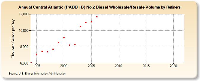 Central Atlantic (PADD 1B) No 2 Diesel Wholesale/Resale Volume by Refiners (Thousand Gallons per Day)