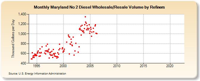 Maryland No 2 Diesel Wholesale/Resale Volume by Refiners (Thousand Gallons per Day)