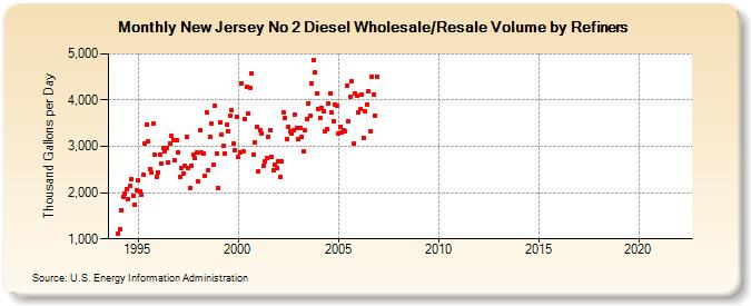 New Jersey No 2 Diesel Wholesale/Resale Volume by Refiners (Thousand Gallons per Day)