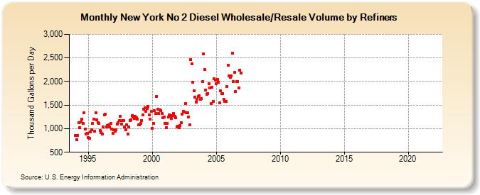 New York No 2 Diesel Wholesale/Resale Volume by Refiners (Thousand Gallons per Day)
