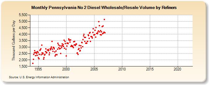 Pennsylvania No 2 Diesel Wholesale/Resale Volume by Refiners (Thousand Gallons per Day)