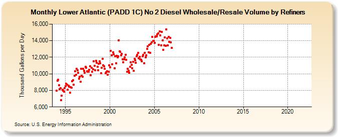 Lower Atlantic (PADD 1C) No 2 Diesel Wholesale/Resale Volume by Refiners (Thousand Gallons per Day)