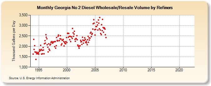 Georgia No 2 Diesel Wholesale/Resale Volume by Refiners (Thousand Gallons per Day)