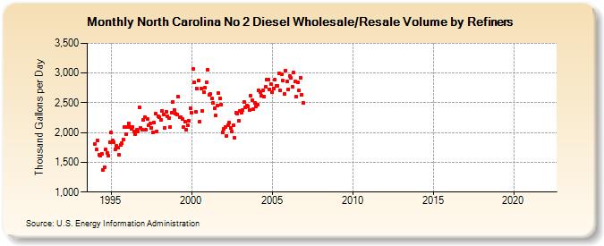 North Carolina No 2 Diesel Wholesale/Resale Volume by Refiners (Thousand Gallons per Day)