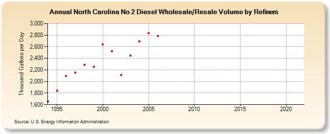 North Carolina No 2 Diesel Wholesale/Resale Volume by Refiners (Thousand Gallons per Day)