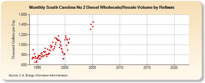 South Carolina No 2 Diesel Wholesale/Resale Volume by Refiners (Thousand Gallons per Day)