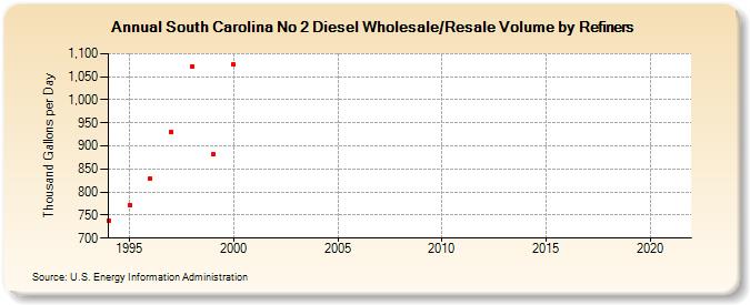 South Carolina No 2 Diesel Wholesale/Resale Volume by Refiners (Thousand Gallons per Day)