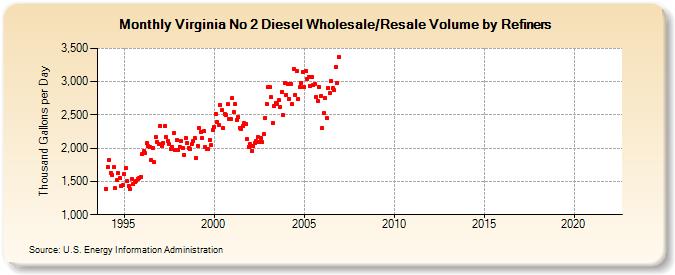 Virginia No 2 Diesel Wholesale/Resale Volume by Refiners (Thousand Gallons per Day)