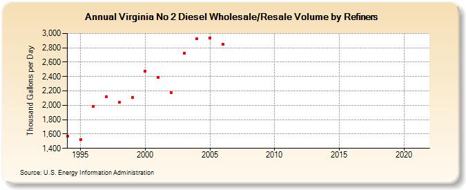 Virginia No 2 Diesel Wholesale/Resale Volume by Refiners (Thousand Gallons per Day)