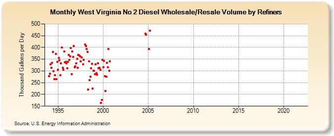 West Virginia No 2 Diesel Wholesale/Resale Volume by Refiners (Thousand Gallons per Day)