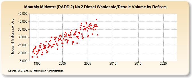 Midwest (PADD 2) No 2 Diesel Wholesale/Resale Volume by Refiners (Thousand Gallons per Day)