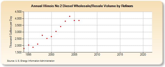 Illinois No 2 Diesel Wholesale/Resale Volume by Refiners (Thousand Gallons per Day)