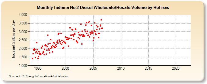 Indiana No 2 Diesel Wholesale/Resale Volume by Refiners (Thousand Gallons per Day)