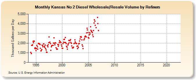 Kansas No 2 Diesel Wholesale/Resale Volume by Refiners (Thousand Gallons per Day)