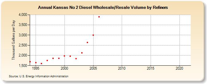 Kansas No 2 Diesel Wholesale/Resale Volume by Refiners (Thousand Gallons per Day)