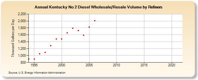 Kentucky No 2 Diesel Wholesale/Resale Volume by Refiners (Thousand Gallons per Day)