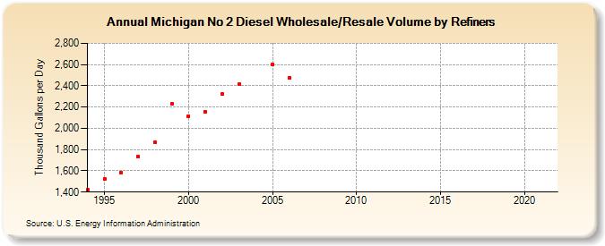 Michigan No 2 Diesel Wholesale/Resale Volume by Refiners (Thousand Gallons per Day)