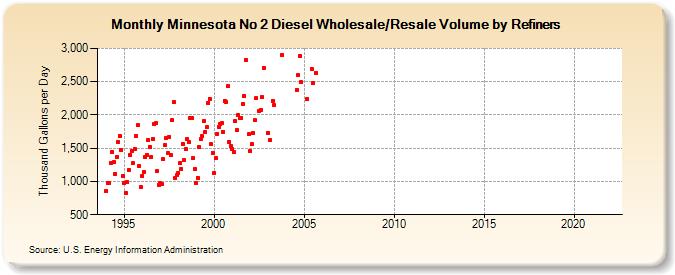 Minnesota No 2 Diesel Wholesale/Resale Volume by Refiners (Thousand Gallons per Day)