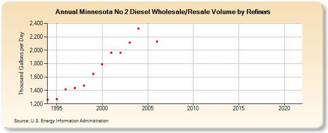 Minnesota No 2 Diesel Wholesale/Resale Volume by Refiners (Thousand Gallons per Day)