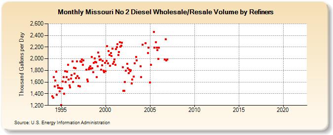Missouri No 2 Diesel Wholesale/Resale Volume by Refiners (Thousand Gallons per Day)