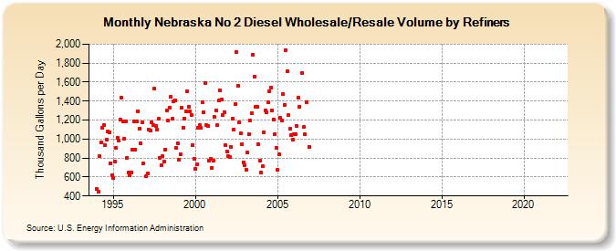 Nebraska No 2 Diesel Wholesale/Resale Volume by Refiners (Thousand Gallons per Day)