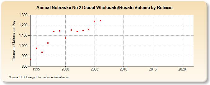 Nebraska No 2 Diesel Wholesale/Resale Volume by Refiners (Thousand Gallons per Day)