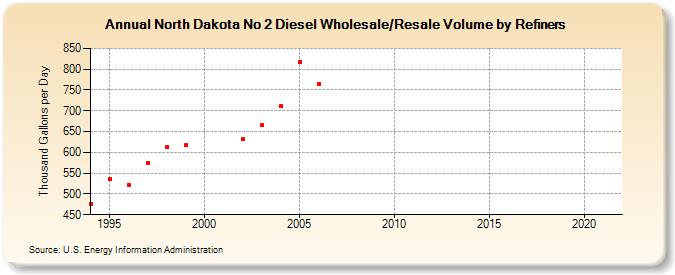 North Dakota No 2 Diesel Wholesale/Resale Volume by Refiners (Thousand Gallons per Day)