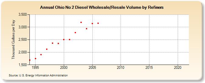 Ohio No 2 Diesel Wholesale/Resale Volume by Refiners (Thousand Gallons per Day)