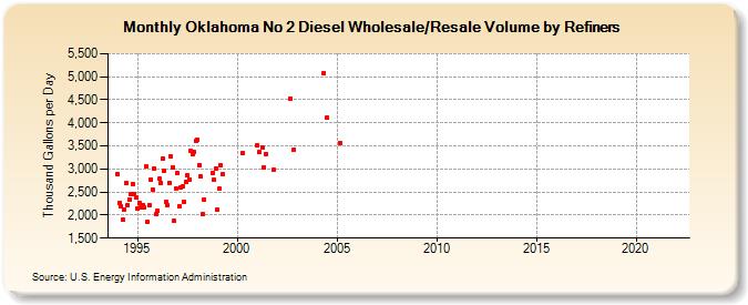 Oklahoma No 2 Diesel Wholesale/Resale Volume by Refiners (Thousand Gallons per Day)