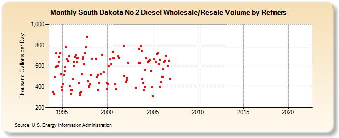 South Dakota No 2 Diesel Wholesale/Resale Volume by Refiners (Thousand Gallons per Day)