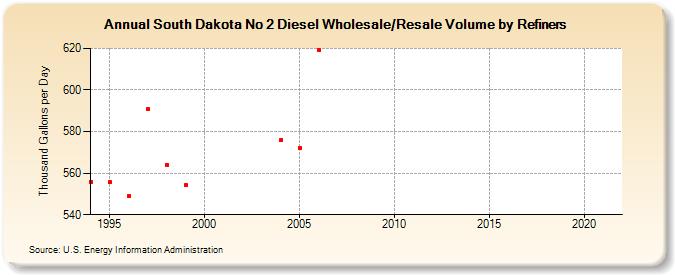 South Dakota No 2 Diesel Wholesale/Resale Volume by Refiners (Thousand Gallons per Day)