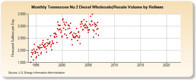 Tennessee No 2 Diesel Wholesale/Resale Volume by Refiners (Thousand Gallons per Day)